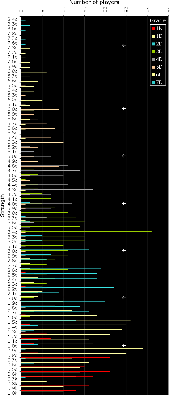 Graph showing the number of dan players in Europe, as explained in the preceding paragraph