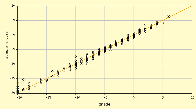 strength-grade correlation